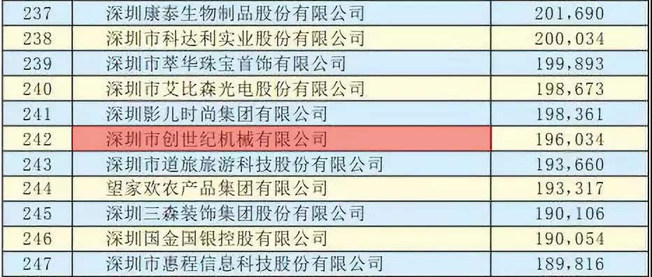 意昂体育获“2019深圳500强”企业